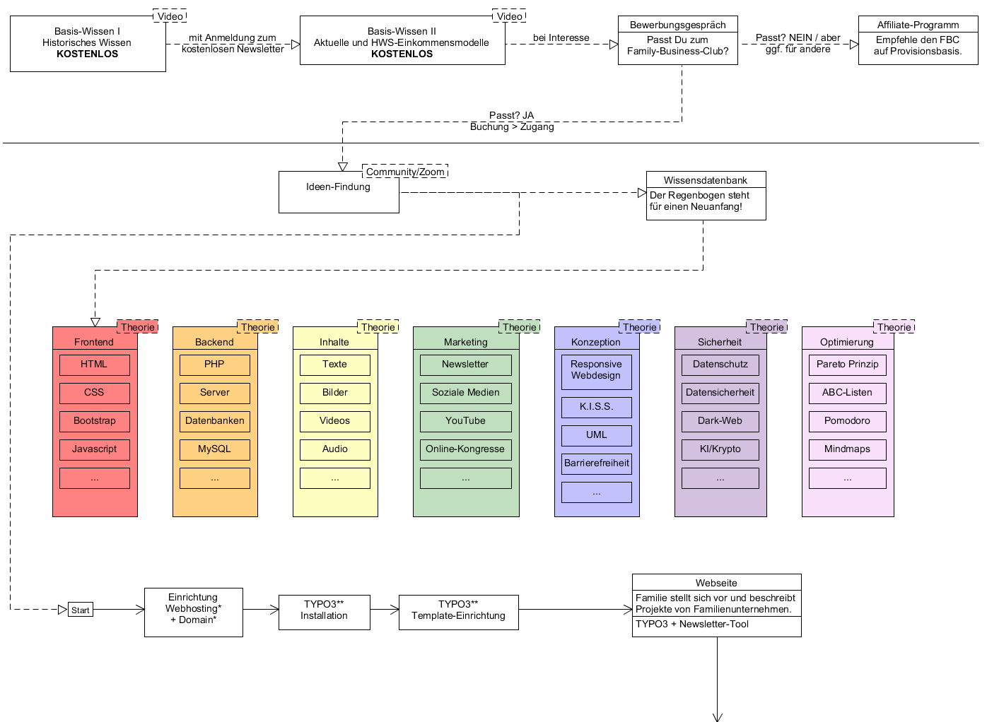 Diagramm über den Einstieg und Ablauf der Mitgliedschaft innerhalb des Family Business Club.